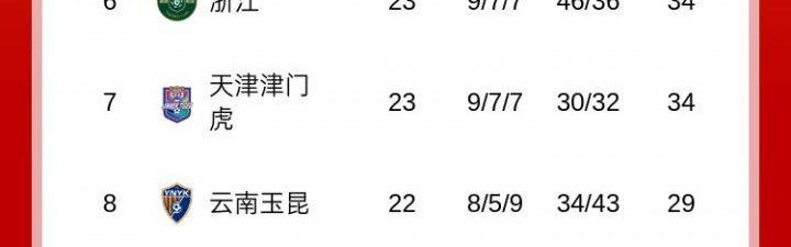 前4仅差2分！中超积分榜：申花1分领跑，国安&amp;amp;海港同积48分